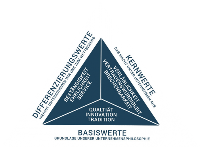 Wertepyramide